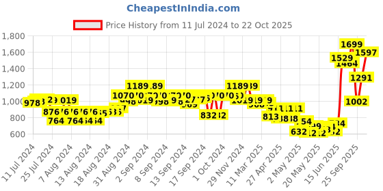 ajio.com the bear house Men Slim Belt with Buckle Closure the bear house Price History Graph from 11 Jul 2024 to 22 Oct 2025