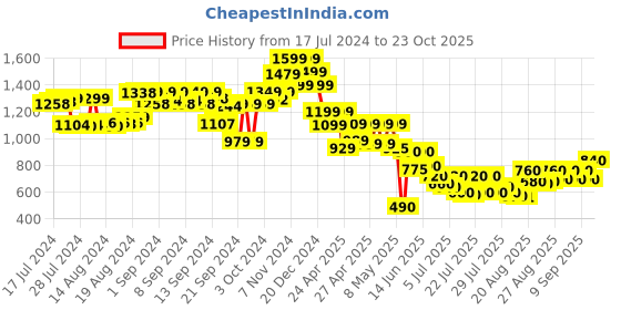 ajio.com the bear house Men Slim Belt with Metal Buckle Closure the bear house Price History Graph from 17 Jul 2024 to 23 Oct 2025