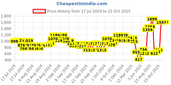 ajio.com the bear house Men Slim Belt with Metal Buckle Closure the bear house Price History Graph from 17 Jul 2024 to 20 Oct 2025