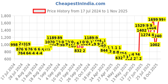 ajio.com the bear house Men Slim Belt with Metal Buckle Closure the bear house Price History Graph from 17 Jul 2024 to 1 Nov 2025