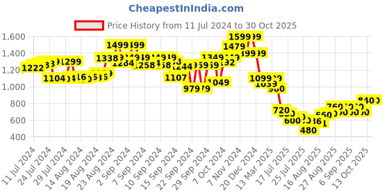ajio.com the bear house Men Slim Belt with Metal Buckle Closure the bear house Price History Graph from 11 Jul 2024 to 30 Oct 2025