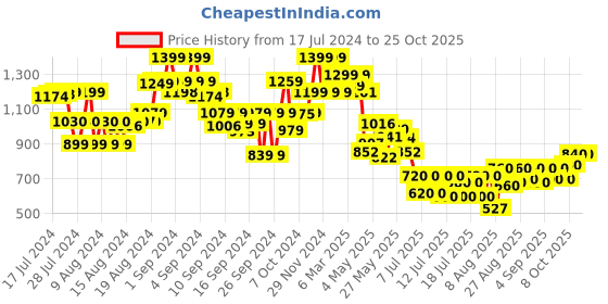 ajio.com the bear house Men Slim Belt with Metal Buckle Closure the bear house Price History Graph from 17 Jul 2024 to 24 Oct 2025
