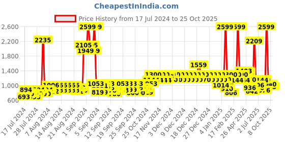 ajio.com united colors of benetton Men Slim Belt with Tang Buckle united colors of benetton Price History Graph from 17 Jul 2024 to 24 Oct 2025