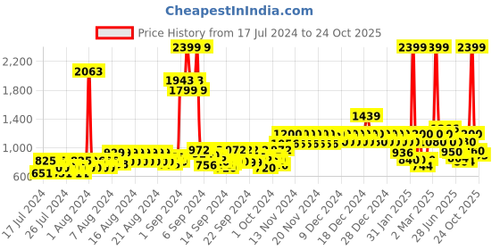 ajio.com united colors of benetton Men Slim Belt with Tang Buckle united colors of benetton Price History Graph from 17 Jul 2024 to 24 Oct 2025