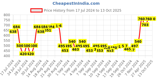 ajio.com elite crafts Men Slim Belt with Tang Buckle elite crafts Price History Graph from 17 Jul 2024 to 13 Oct 2025