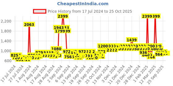 ajio.com united colors of benetton Men Slim Belt with Tang Buckle united colors of benetton Price History Graph from 17 Jul 2024 to 24 Oct 2025