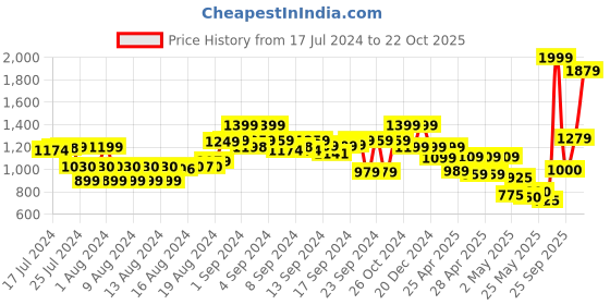 ajio.com the bear house Men Slim Belt with Tang Buckle Closure the bear house Price History Graph from 17 Jul 2024 to 22 Oct 2025