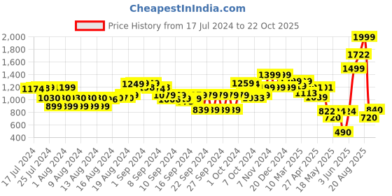 ajio.com the bear house Men Slim Belt with Tang-Buckle Closure the bear house Price History Graph from 17 Jul 2024 to 22 Oct 2025