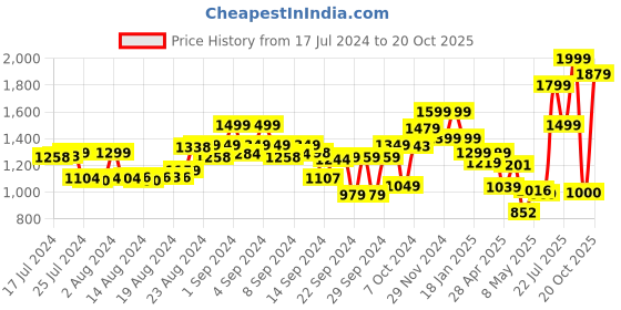 ajio.com the bear house Men Slim Belt with Tang Buckle Closure the bear house Price History Graph from 17 Jul 2024 to 20 Oct 2025