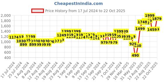 ajio.com the bear house Men Slim Belt with Tang Buckle Closure the bear house Price History Graph from 17 Jul 2024 to 22 Oct 2025