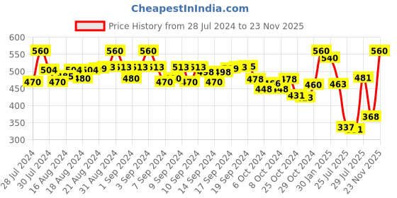 ajio.com kastner Men Slim Belt with Tang Buckle Closure kastner Price History Graph from 28 Jul 2024 to 23 Nov 2025