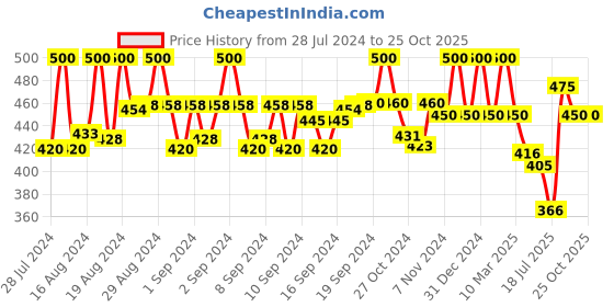 ajio.com pacific gold Men Slim Belt with Tang Buckle Closure pacific gold Price History Graph from 28 Jul 2024 to 24 Oct 2025