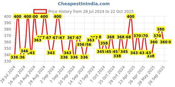 ajio.com pacific gold Men Slim Belt with Tang-Buckle Closure pacific gold Price History Graph from 28 Jul 2024 to 21 Oct 2025