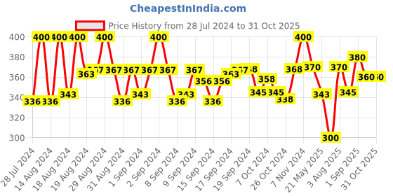 ajio.com pacific gold Men Slim Belt with Tang-Buckle Closure pacific gold Price History Graph from 28 Jul 2024 to 30 Oct 2025