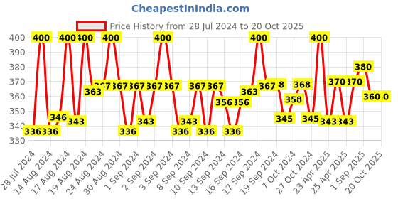 ajio.com pacific gold Men Slim Belt with Tang-Buckle Closure pacific gold Price History Graph from 28 Jul 2024 to 20 Oct 2025