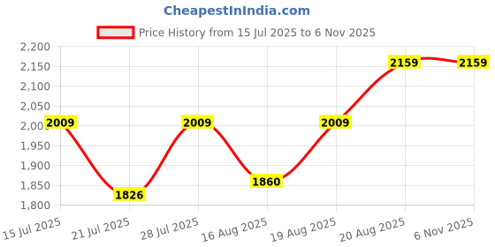 ajio.com halden Men Slim Belt with Tang-Buckle Closure halden Price History Graph from 15 Jul 2025 to 6 Nov 2025