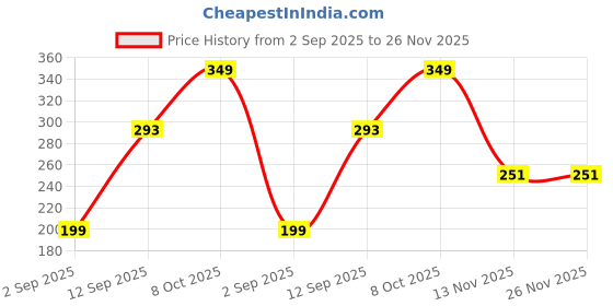 ajio.com cimoni Men Slim Belt with Tang-Buckle Closure cimoni Price History Graph from 2 Sep 2025 to 26 Nov 2025