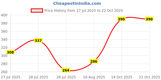 ajio.com kastner Men Slim Canvas Belt kastner Price History Graph from 27 Jul 2025 to 19 Oct 2025