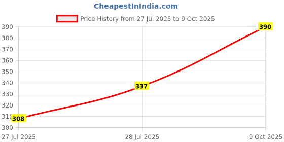 ajio.com kastner Men Slim Canvas Belt kastner Price History Graph from 27 Jul 2025 to 9 Oct 2025