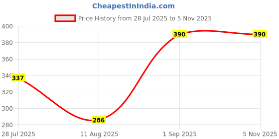 ajio.com kastner Men Slim Canvas Belt kastner Price History Graph from 28 Jul 2025 to 3 Nov 2025