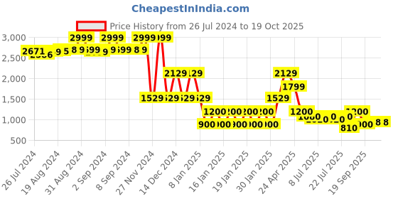 ajio.com lee cooper Men Slim Fit Ankle-Length Jeans lee cooper Price History Graph from 26 Jul 2024 to 17 Oct 2025