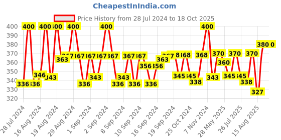 ajio.com pacific gold Men Slim Fit Belt with Tang Buckle pacific gold Price History Graph from 28 Jul 2024 to 17 Oct 2025
