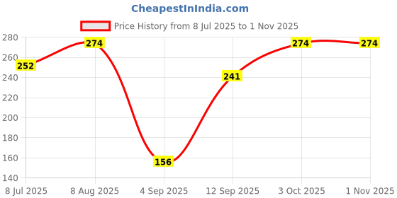 ajio.com cimoni Men Slim Fit Belt with Tang-Buckle Closure cimoni Price History Graph from 8 Jul 2025 to 1 Nov 2025