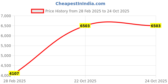 ajio.com mr.button Men Slim Fit Blazer with Notched Lapel mr.button Price History Graph from 28 Feb 2025 to 22 Oct 2025