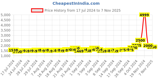 ajio.com canary london Men Slim Fit Bomber Jacket canary london Price History Graph from 17 Jul 2024 to 7 Nov 2025