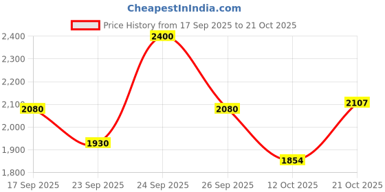 ajio.com puma Men Slim Fit Bomber Jacket puma Price History Graph from 17 Sep 2025 to 21 Oct 2025