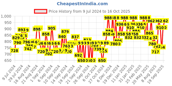 ajio.com vogati Men Slim Fit Bomber Jacket with Zipper Pockets vogati Price History Graph from 9 Jul 2024 to 16 Oct 2025