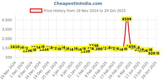 ajio.com the indian garage co Men Slim Fit BomberJacket with Flap Pockets the indian garage co Price History Graph from 19 Nov 2024 to 27 Oct 2025