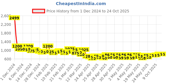 ajio.com british club Men Slim Fit Cargo Chinos with Utility Pockets british club Price History Graph from 1 Dec 2024 to 24 Oct 2025