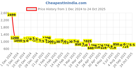 ajio.com british club Men Slim Fit Cargo Chinos with Utility Pockets british club Price History Graph from 1 Dec 2024 to 24 Oct 2025