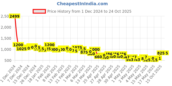 ajio.com british club Men Slim Fit Cargo Chinos with Utility Pockets british club Price History Graph from 1 Dec 2024 to 24 Oct 2025