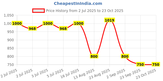 ajio.com john players Men Slim Fit Cargo Pants john players Price History Graph from 2 Jul 2025 to 23 Oct 2025
