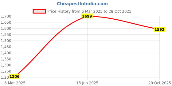ajio.com john players select Men Slim Fit Cargo Pants with Insert Pockets john players select Price History Graph from 6 Mar 2025 to 28 Oct 2025