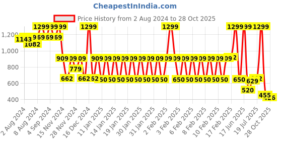 ajio.com dnmx Men Slim Fit Cargo Shorts dnmx Price History Graph from 2 Aug 2024 to 28 Oct 2025