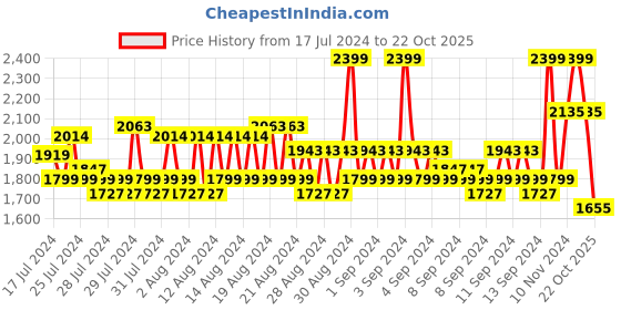 ajio.com louis philippe Men Slim Fit Cargo Shorts louis philippe Price History Graph from 17 Jul 2024 to 22 Oct 2025