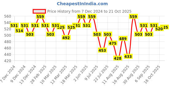 ajio.com technosport Men Slim Fit Cargo Shorts technosport Price History Graph from 7 Dec 2024 to 21 Oct 2025