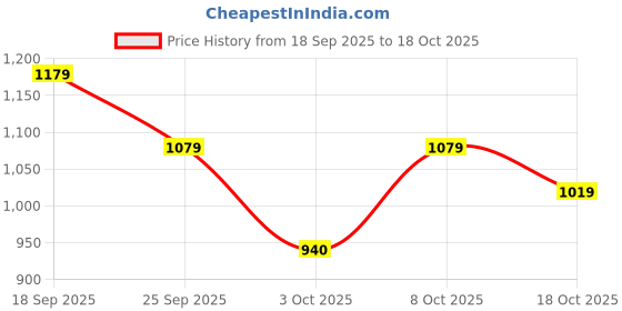 ajio.com louis philippe Men Slim Fit Cargo Shorts louis philippe Price History Graph from 18 Sep 2025 to 18 Oct 2025