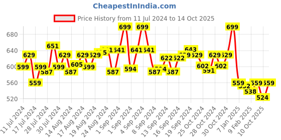 ajio.com chennis Men Slim Fit Cargo Shorts with Insert Pockets chennis Price History Graph from 11 Jul 2024 to 14 Oct 2025