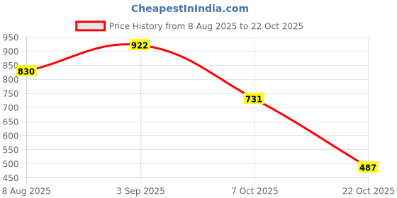 ajio.com dnmx Men Slim Fit Cargos dnmx Price History Graph from 8 Aug 2025 to 22 Oct 2025