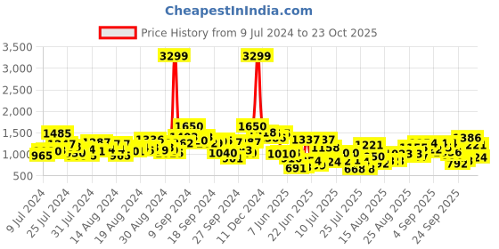 ajio.com the bear house Men Slim Fit Checked Shirt the bear house Price History Graph from 9 Jul 2024 to 23 Oct 2025