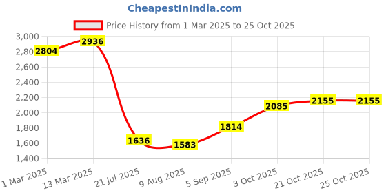 ajio.com allen solly Men Slim Fit Checked Trousers allen solly Price History Graph from 1 Mar 2025 to 24 Oct 2025