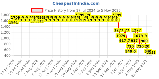 ajio.com john players Men Slim Fit Chinos john players Price History Graph from 17 Jul 2024 to 3 Nov 2025