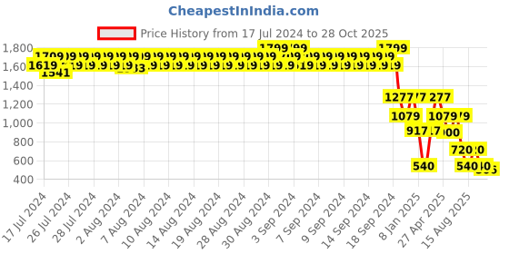 ajio.com john players Men Slim Fit Chinos john players Price History Graph from 17 Jul 2024 to 28 Oct 2025