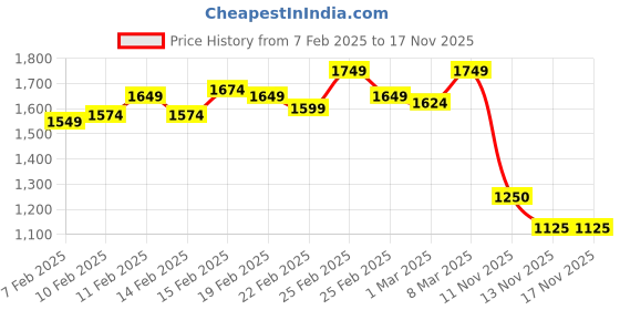ajio.com crimsoune club Men Slim Fit Chinos crimsoune club Price History Graph from 7 Feb 2025 to 16 Nov 2025