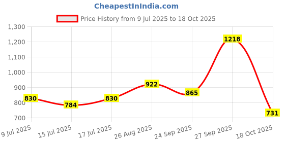 ajio.com netplay Men Slim Fit Chinos netplay Price History Graph from 9 Jul 2025 to 18 Oct 2025