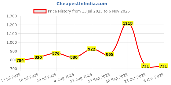 ajio.com netplay Men Slim Fit Chinos netplay Price History Graph from 13 Jul 2025 to 4 Nov 2025